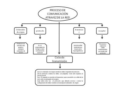 PROCESO DE COMUNICACION