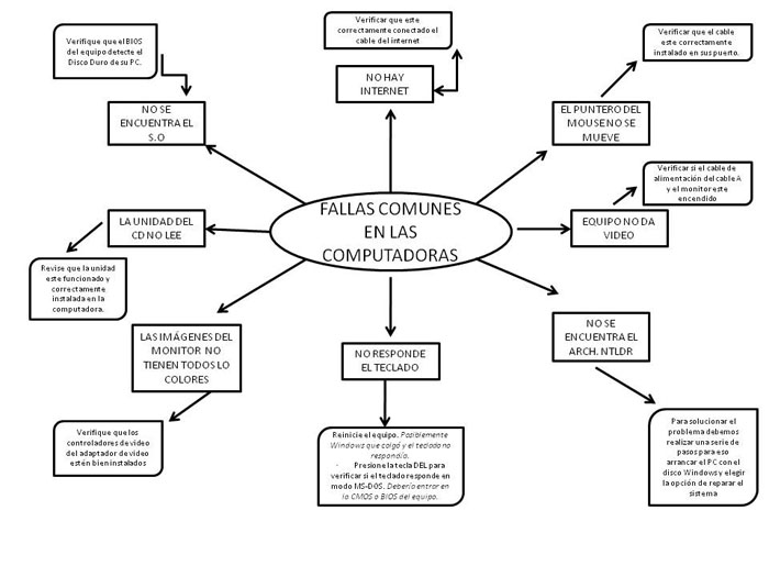 FALLAS COMUNES EN LA PC